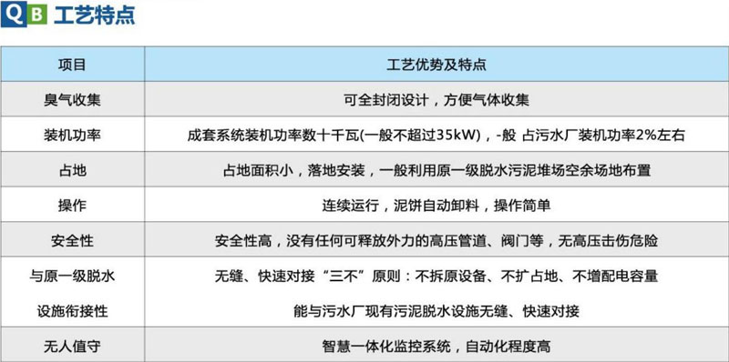 污泥深度脫水設備（工藝特點）.jpg